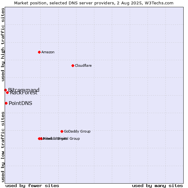 Market position of RackForest vs. PointDNS vs. Bitcommand