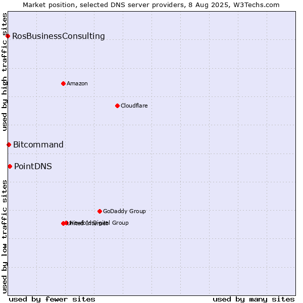 Market position of PointDNS vs. Bitcommand vs. RosBusinessConsulting