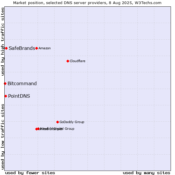 Market position of SafeBrands vs. PointDNS vs. Bitcommand