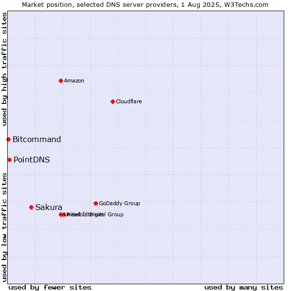 Market position of Sakura vs. PointDNS vs. Bitcommand