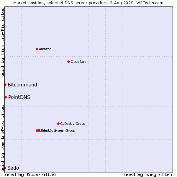 Market position of PointDNS vs. Bitcommand vs. Sedo