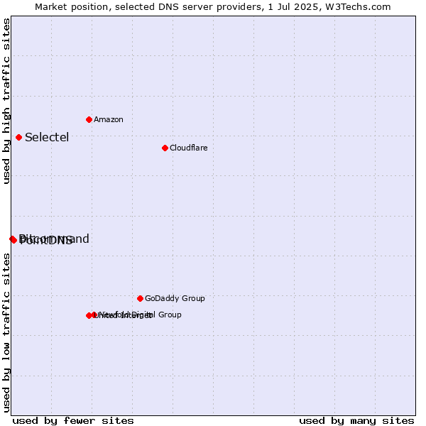 Market position of Selectel vs. PointDNS vs. Bitcommand