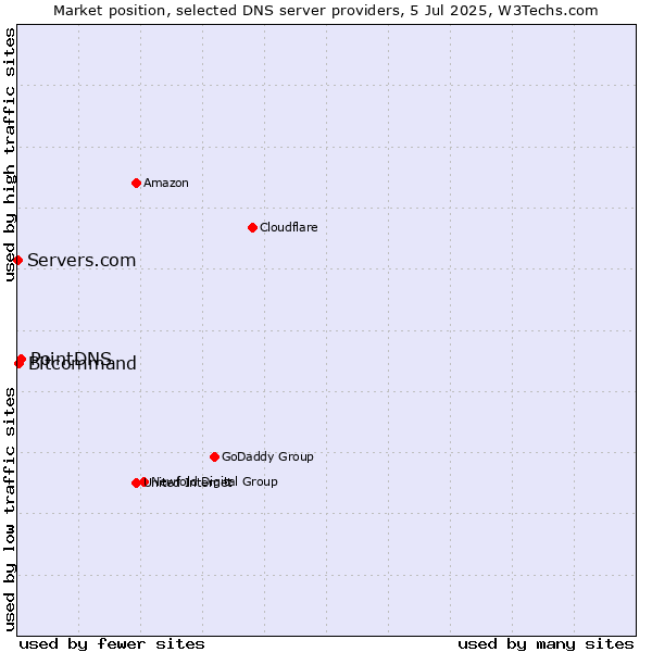 Market position of PointDNS vs. Bitcommand vs. Servers.com