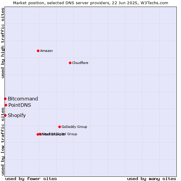 Market position of PointDNS vs. Bitcommand vs. Shopify