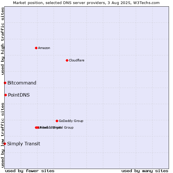 Market position of PointDNS vs. Simply Transit vs. Bitcommand