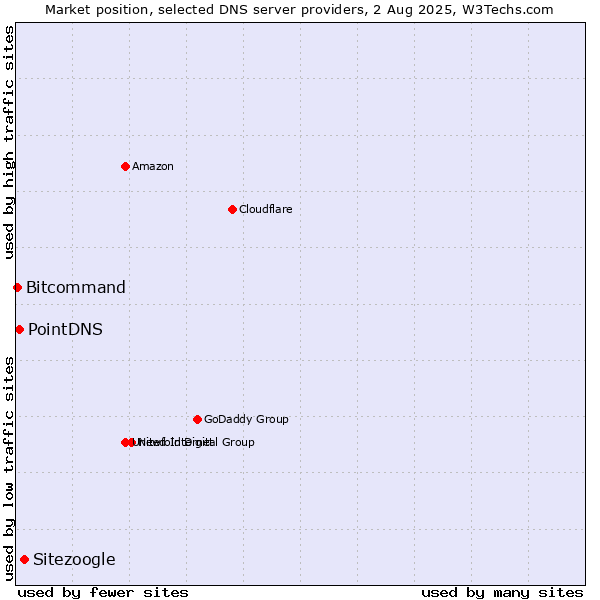 Market position of Sitezoogle vs. PointDNS vs. Bitcommand