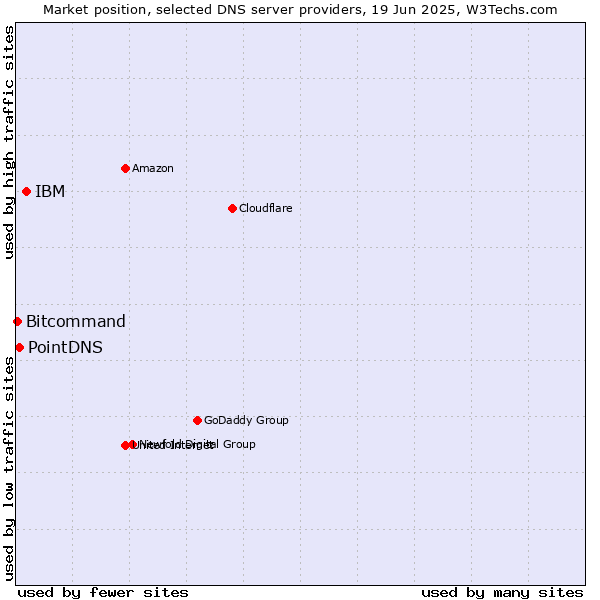 Market position of IBM vs. PointDNS vs. Bitcommand
