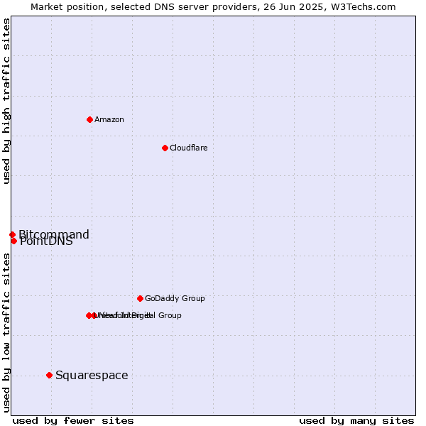 Market position of Squarespace vs. PointDNS vs. Bitcommand