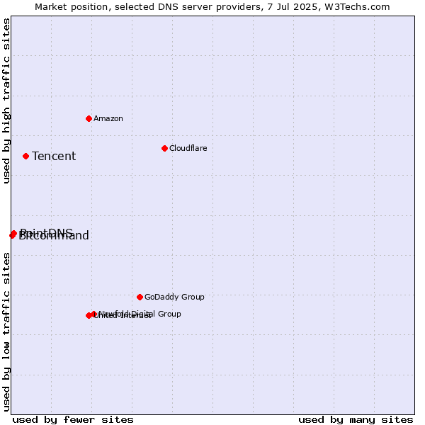 Market position of Tencent vs. PointDNS vs. Bitcommand