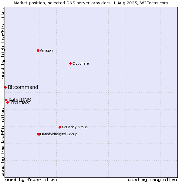 Market position of Ticimax vs. PointDNS vs. Bitcommand