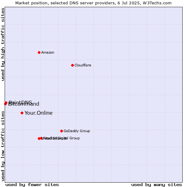 Market position of Your.Online vs. PointDNS vs. Bitcommand