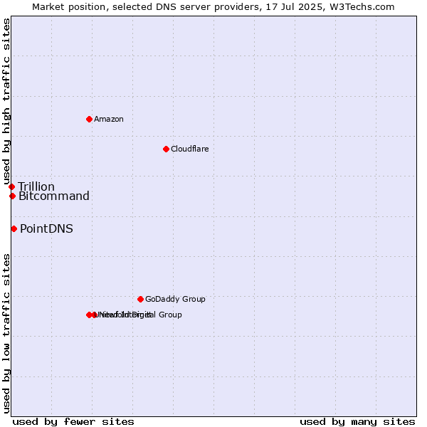 Market position of PointDNS vs. Bitcommand vs. Trillion