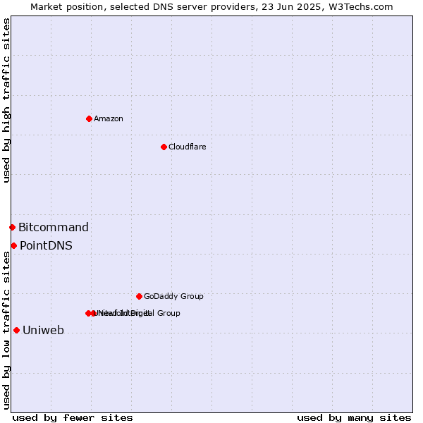 Market position of Uniweb vs. PointDNS vs. Bitcommand
