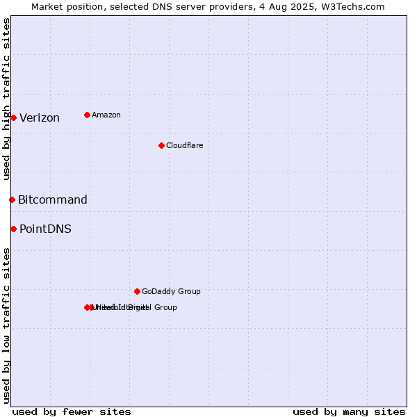 Market position of PointDNS vs. Verizon vs. Bitcommand