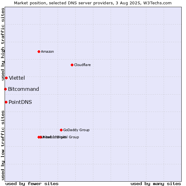 Market position of Viettel vs. PointDNS vs. Bitcommand