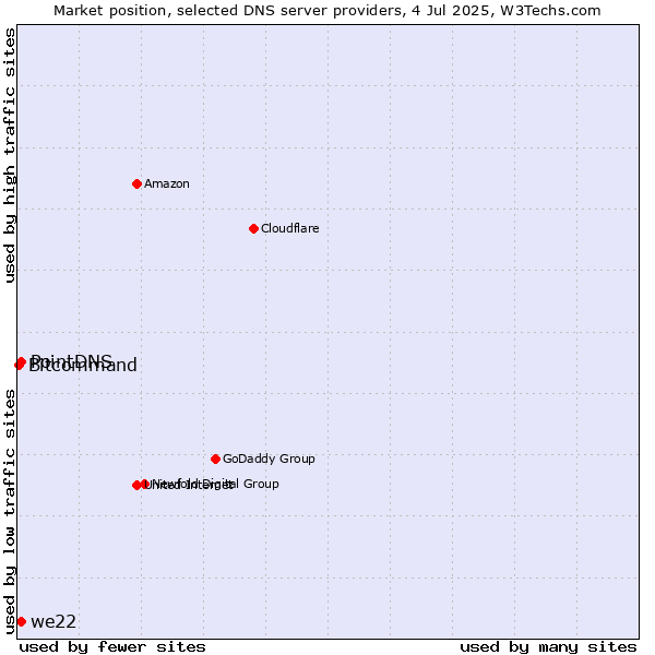 Market position of PointDNS vs. we22 vs. Bitcommand
