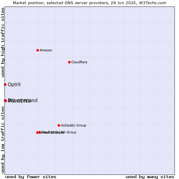 Market position of PointDNS vs. Opti9 vs. Bitcommand