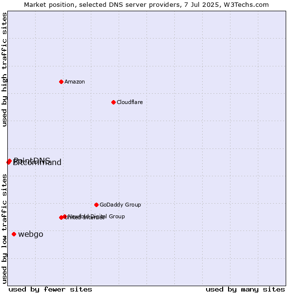 Market position of webgo vs. PointDNS vs. Bitcommand