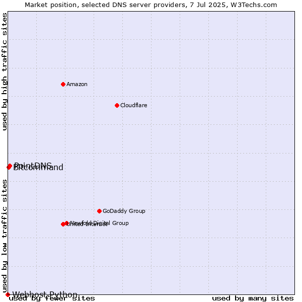 Market position of PointDNS vs. Bitcommand vs. Webhost Python