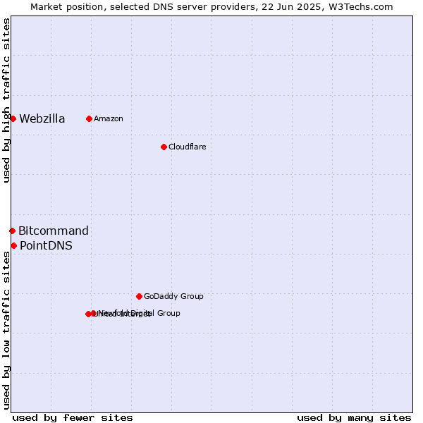 Market position of PointDNS vs. Webzilla vs. Bitcommand