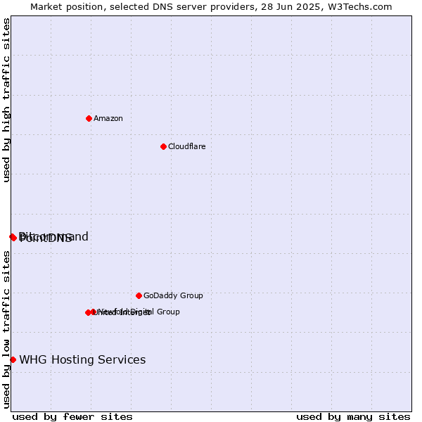 Market position of PointDNS vs. WHG Hosting Services vs. Bitcommand