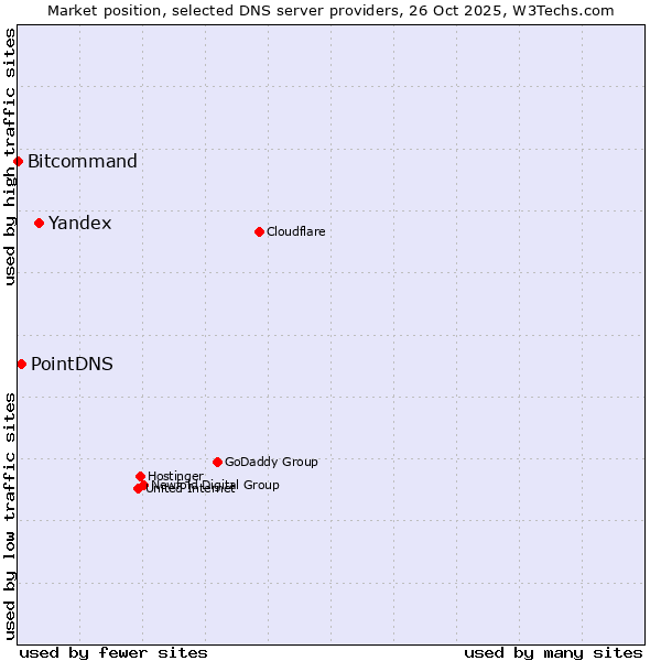 Market position of Yandex vs. PointDNS vs. Bitcommand