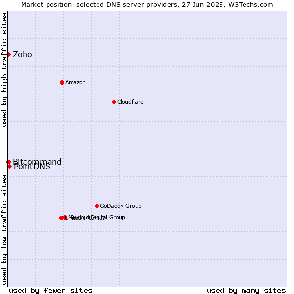 Market position of PointDNS vs. Zoho vs. Bitcommand