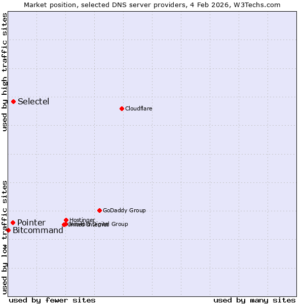 Market position of Selectel vs. Pointer vs. Bitcommand