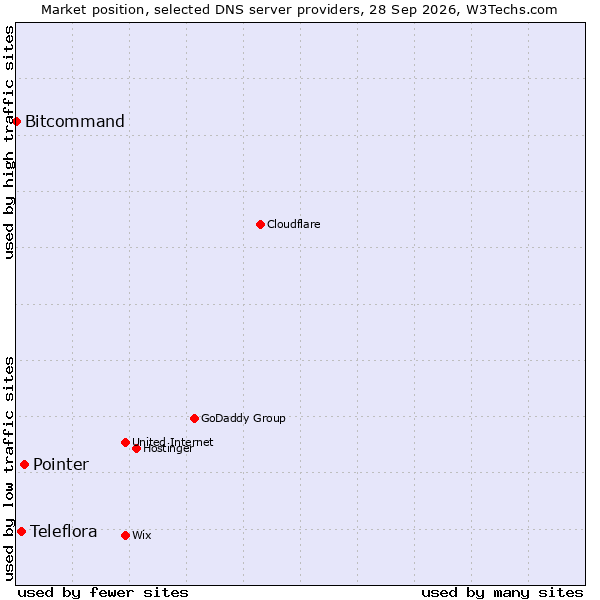 Market position of Pointer vs. Teleflora vs. Bitcommand