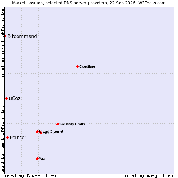 Market position of Pointer vs. uCoz vs. Bitcommand