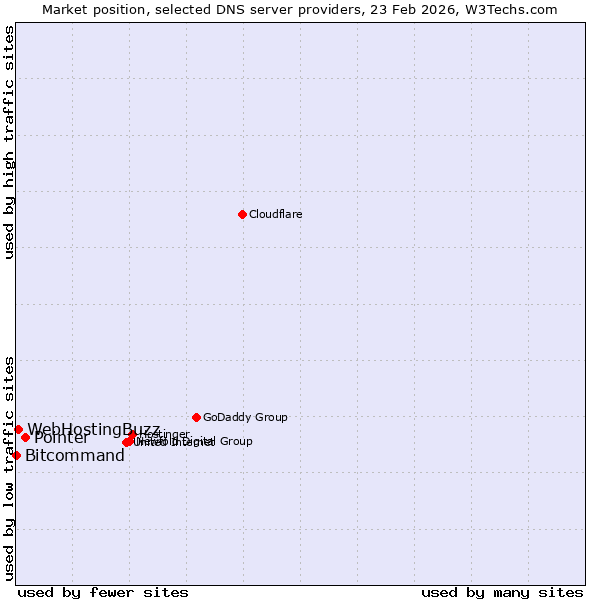 Market position of Pointer vs. WebHostingBuzz vs. Bitcommand
