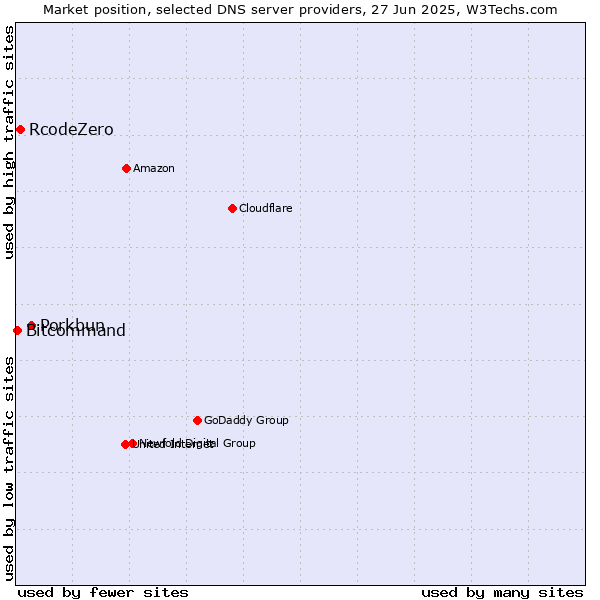 Market position of Porkbun vs. RcodeZero vs. Bitcommand
