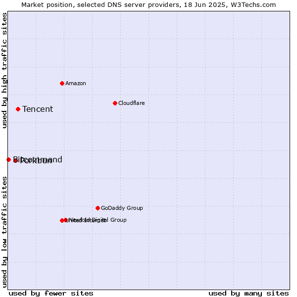Market position of Tencent vs. Porkbun vs. Bitcommand