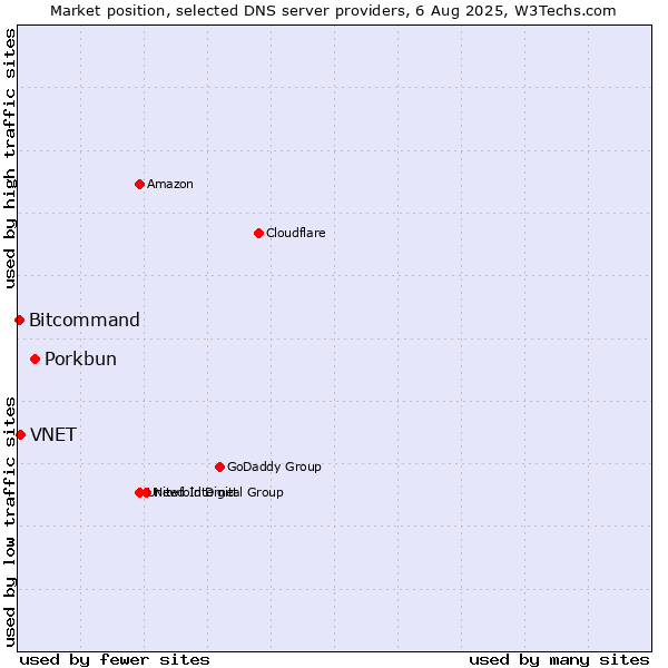 Market position of Porkbun vs. VNET vs. Bitcommand