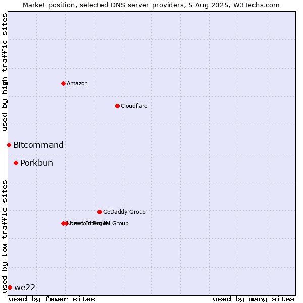 Market position of Porkbun vs. we22 vs. Bitcommand