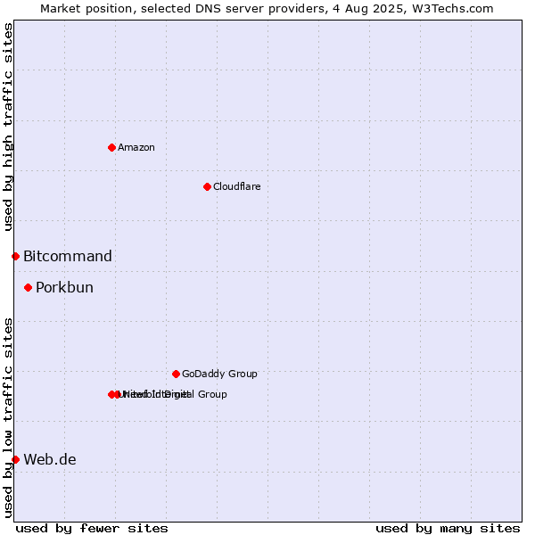 Market position of Porkbun vs. Web.de vs. Bitcommand