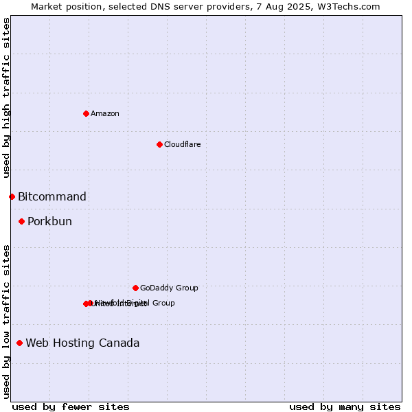 Market position of Porkbun vs. Web Hosting Canada vs. Bitcommand