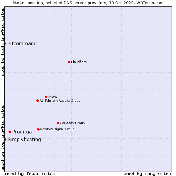 Market position of Prom.ua vs. Simplyhosting vs. Bitcommand
