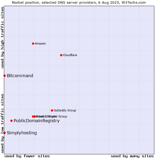 Market position of PublicDomainRegistry vs. Simplyhosting vs. Bitcommand
