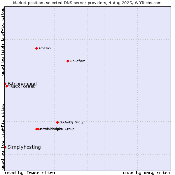 Market position of RackForest vs. Simplyhosting vs. Bitcommand