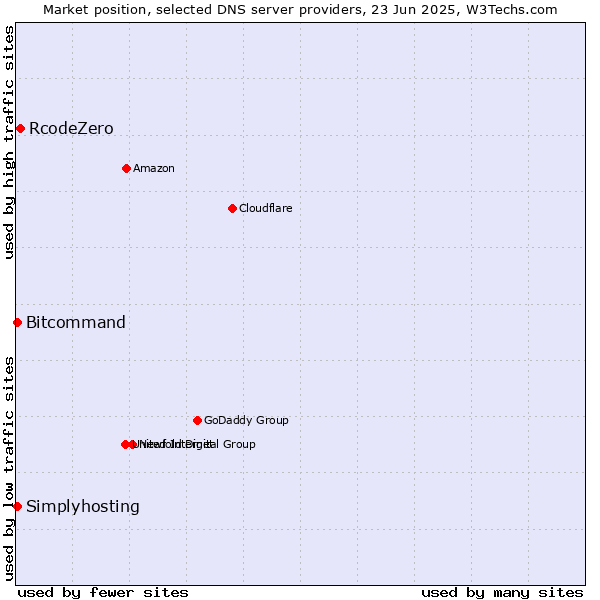 Market position of RcodeZero vs. Simplyhosting vs. Bitcommand