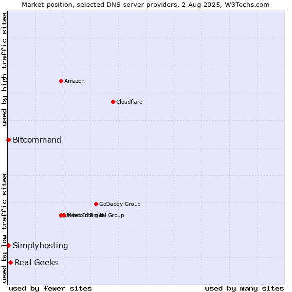 Market position of Real Geeks vs. Simplyhosting vs. Bitcommand