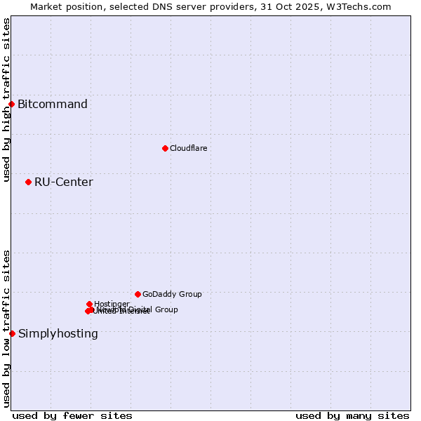 Market position of RU-Center vs. Simplyhosting vs. Bitcommand