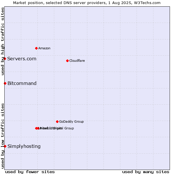Market position of Simplyhosting vs. Bitcommand vs. Servers.com
