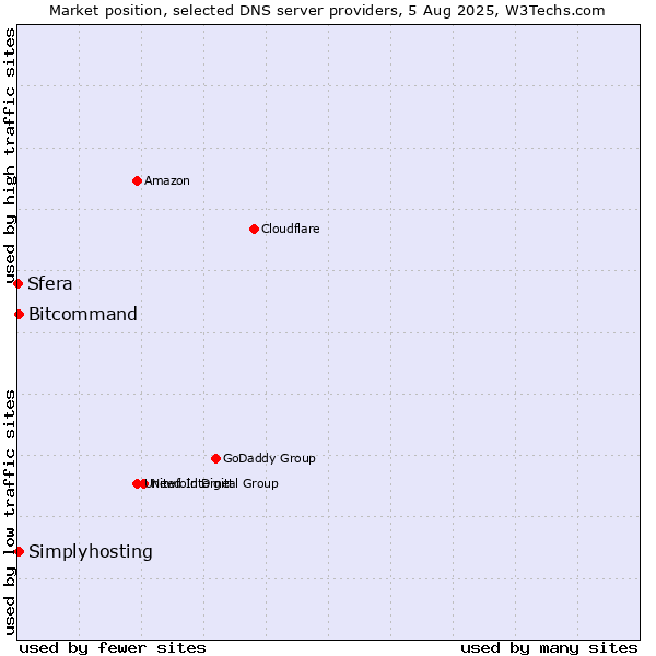 Market position of Simplyhosting vs. Bitcommand vs. Sfera