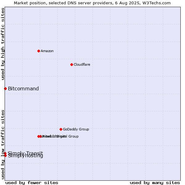 Market position of Simplyhosting vs. Bitcommand vs. Simply Transit