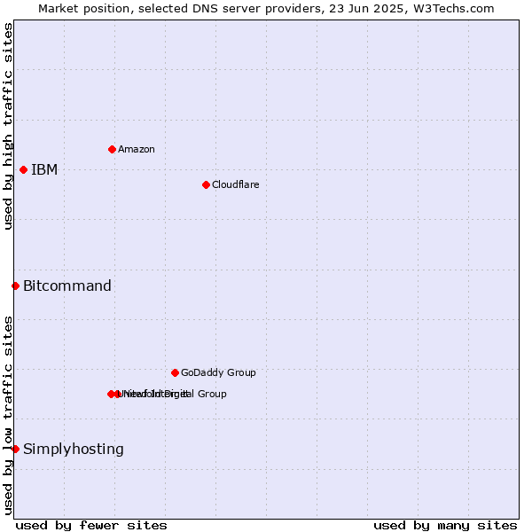 Market position of IBM vs. Simplyhosting vs. Bitcommand