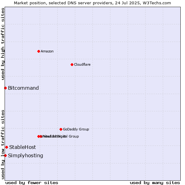 Market position of StableHost vs. Simplyhosting vs. Bitcommand
