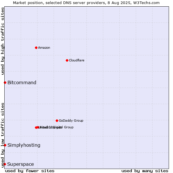 Market position of Bitcommand vs. Simplyhosting vs. Superspace