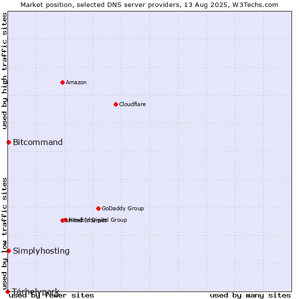 Market position of Tárhelypark vs. Bitcommand vs. Simplyhosting
